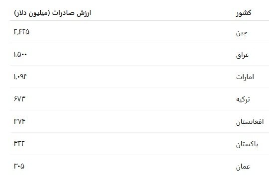 صادرات غیرنفتی ایران ۱۴۰۴/راز افت قیمت کالاهای صادراتی چیست؟