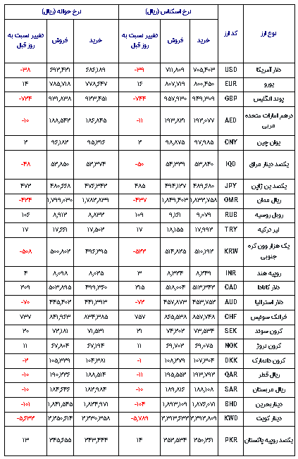 قیمت دلار