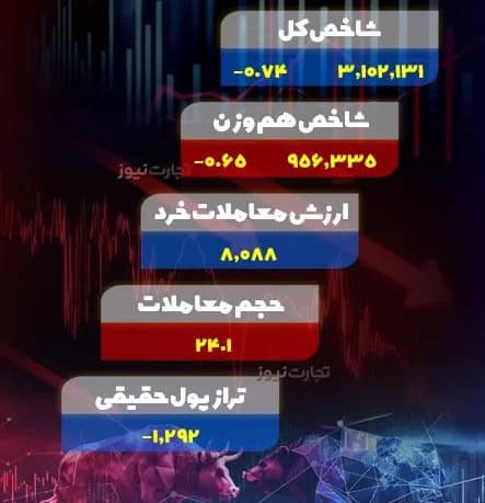 وضعیت بورس امروز/ سقوط بورس در آستانه تعطیلات