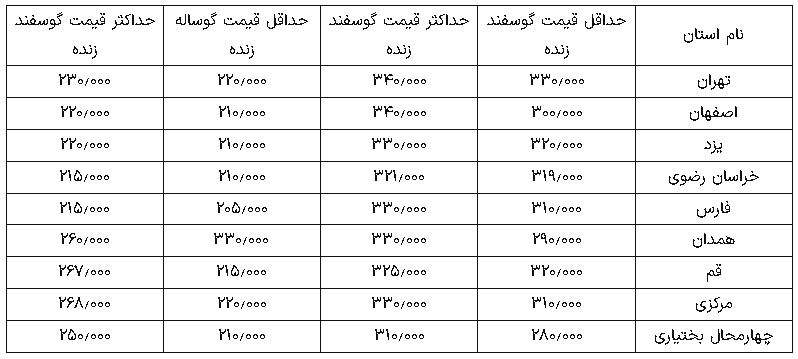 قیمت دام زنده
