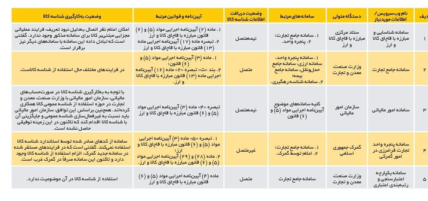 شناسه کالا
