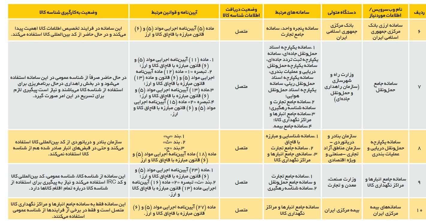 شناسه کالا
