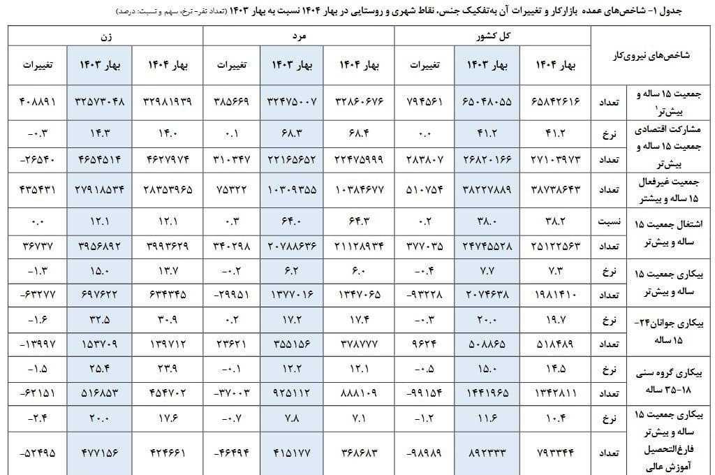 نرخ بیکاری