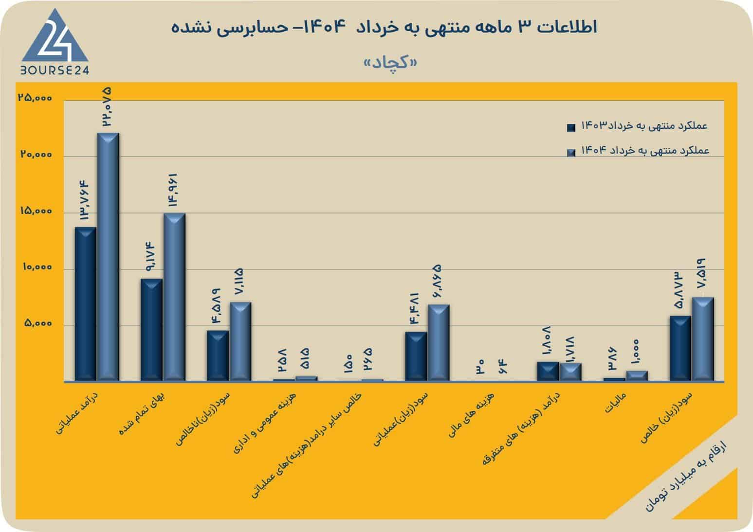 جهش ۶۰ درصدی درآمد و افزایش ۲۸ درصدی سود چادرملو