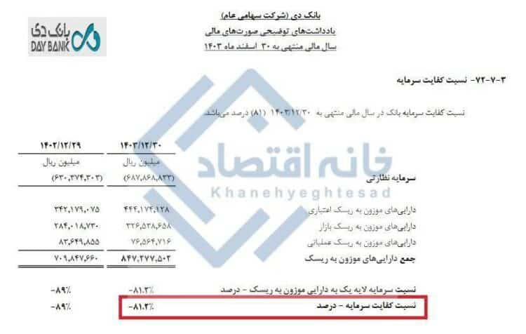 کفایت سرمایه بانک دی