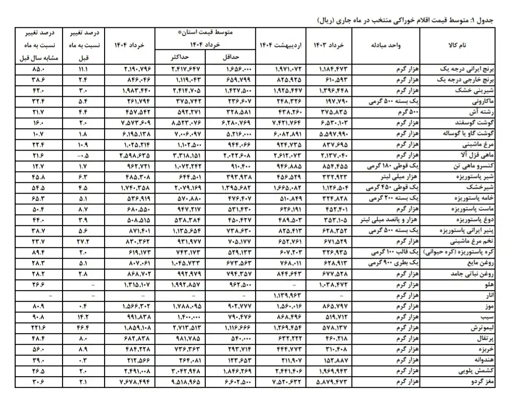 قیمت‌ کالاها