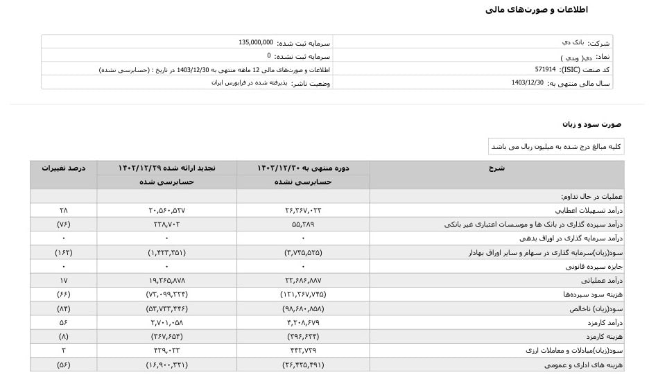 کفایت سرمایه بانک دی
