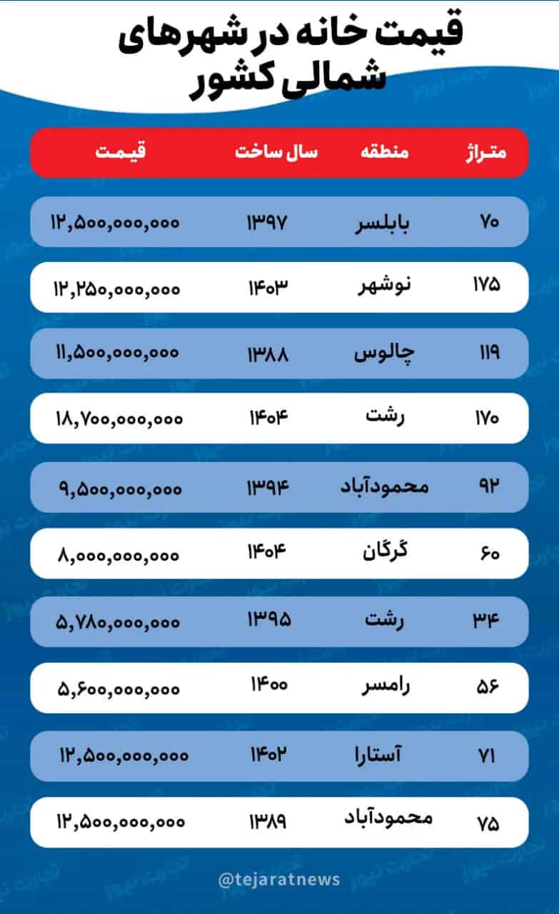 رکود خانه در تهران، رونق در شمال | کوچ سرمایه‌گذاران مسکن به شهرهای شمالی کشور