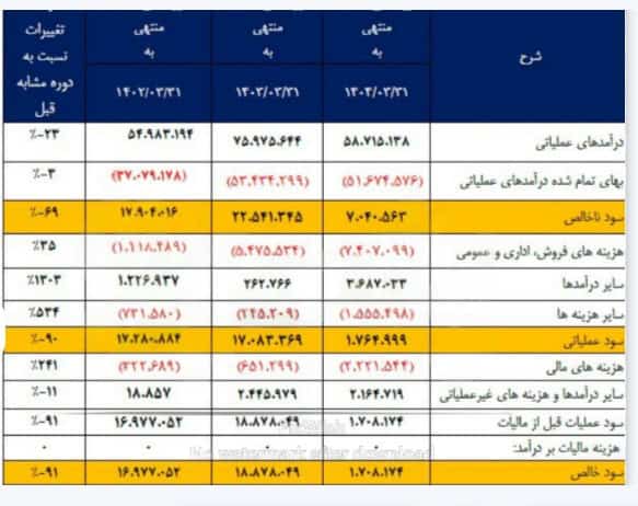 افت سود و عملکرد در صبا فولاد خلیج فارس