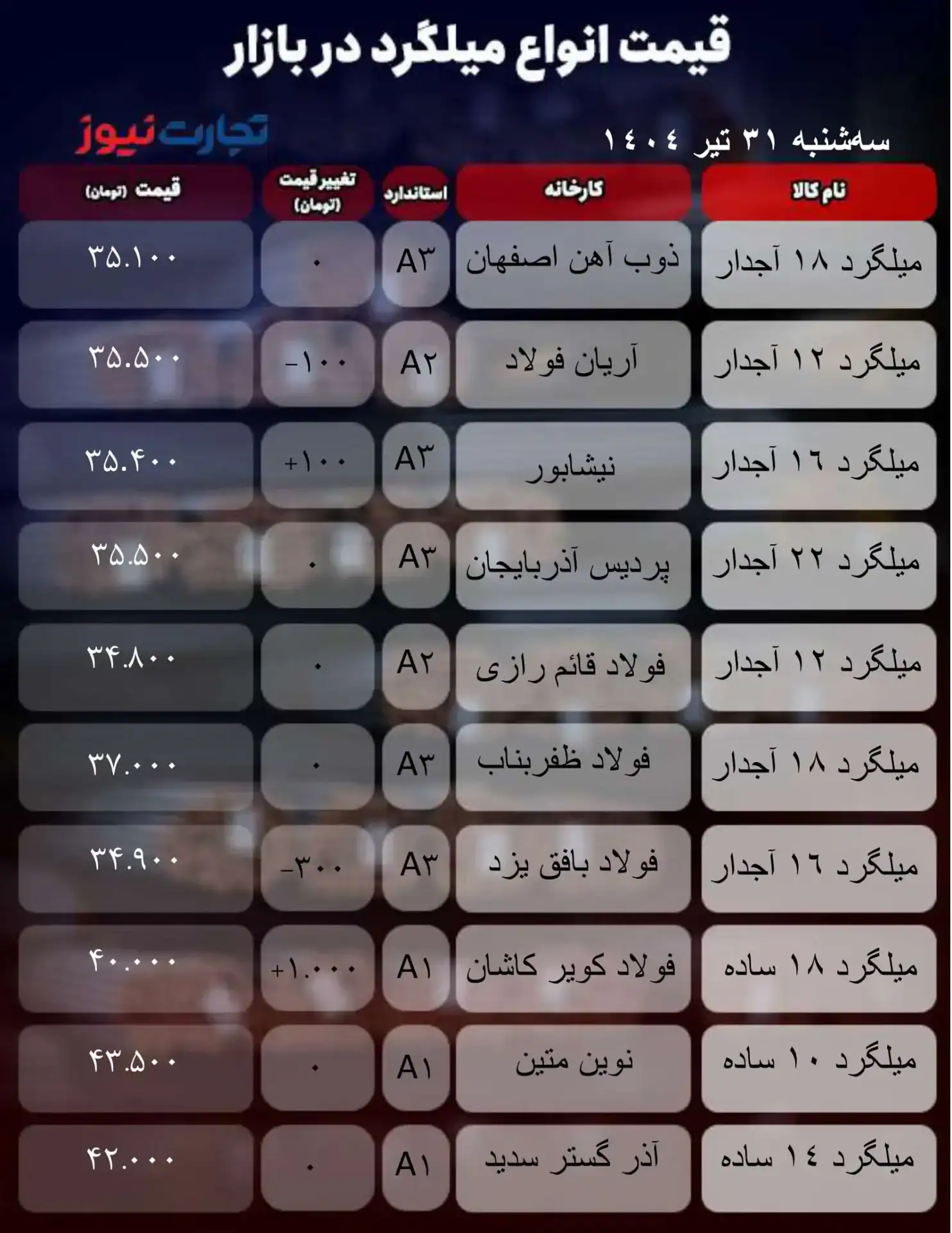 قیمت میلگرد امروز ۳۱ تیر ۱۴۰۴