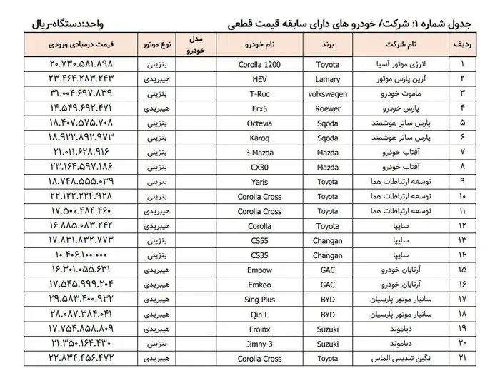  ثبت‌نام خودروهای وارداتی