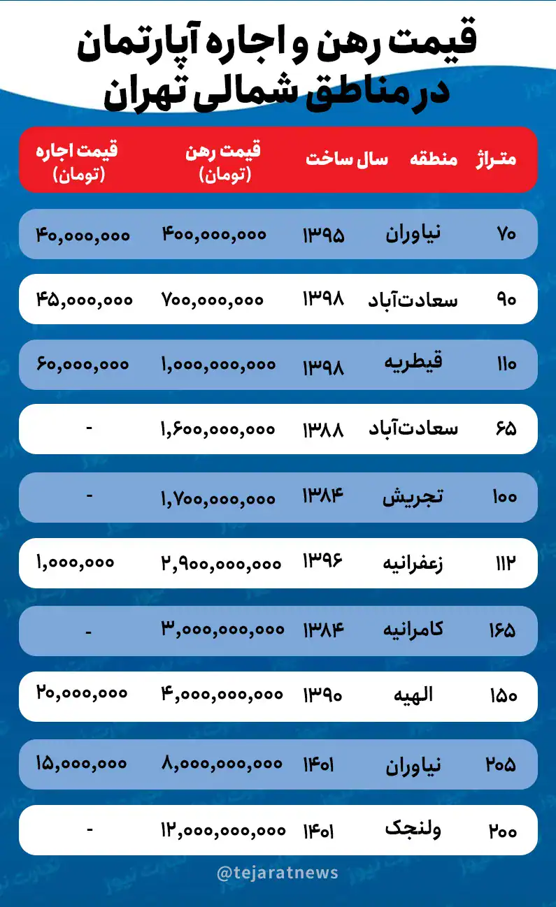 کاهش قیمت اجاره