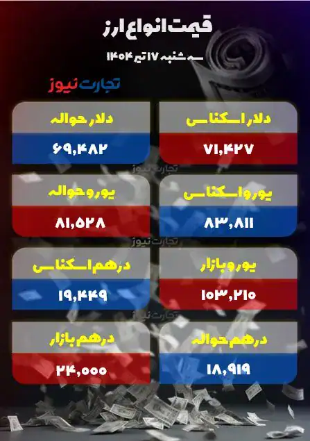 قیمت دلار