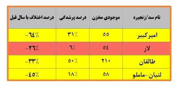 کاهش بی‌سابقه ۴۲ درصدی بارش‌های تهران؛ هشدار جدی برای بحران آب پایتخت