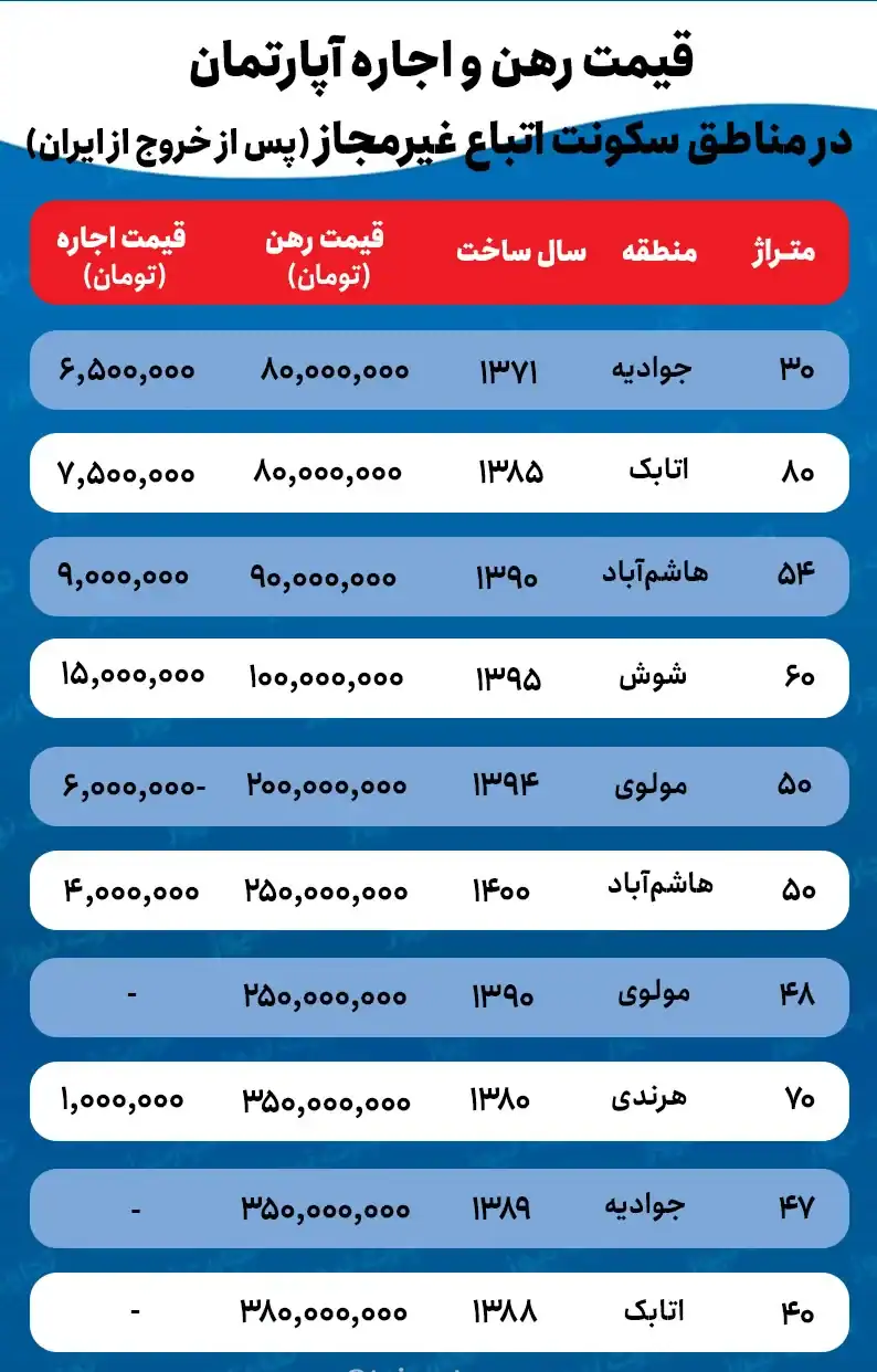 بازار اجاره تهران پس از خروج مهاجران غیرمجاز | کاهش قیمت خانه‌های کلنگی در جنوب پایتخت