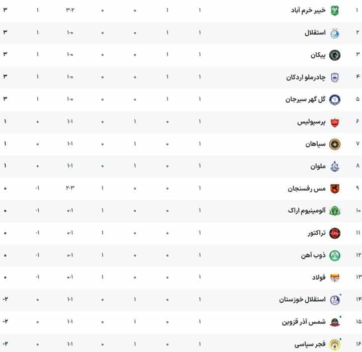شروع جنجالی لیگ برتر فوتبال ایران ۱۴۰۴؛ استقلال مقتدر، پرسپولیس ناامید و خیبر صدرنشین غافلگیرکننده
