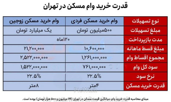 وام خرید مسکن در تهران؛ ۵۰۰ میلیون تومان فقط برای خرید ۴ متر خانه!