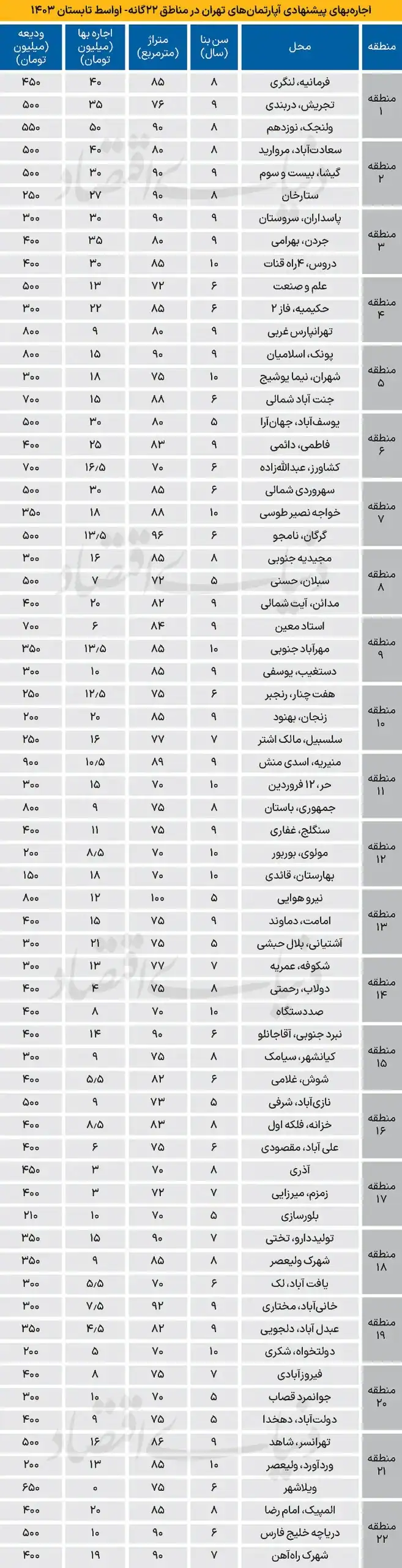  اجاره آپارتمان‌های تهران