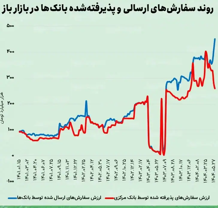 رکوردشکنی تقاضای ریپو در بازار باز | کاهش تزریق پول بانک مرکزی به کمترین سطح ۱۴۰۴