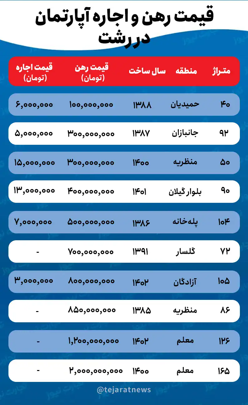  بازار مسکن رشت