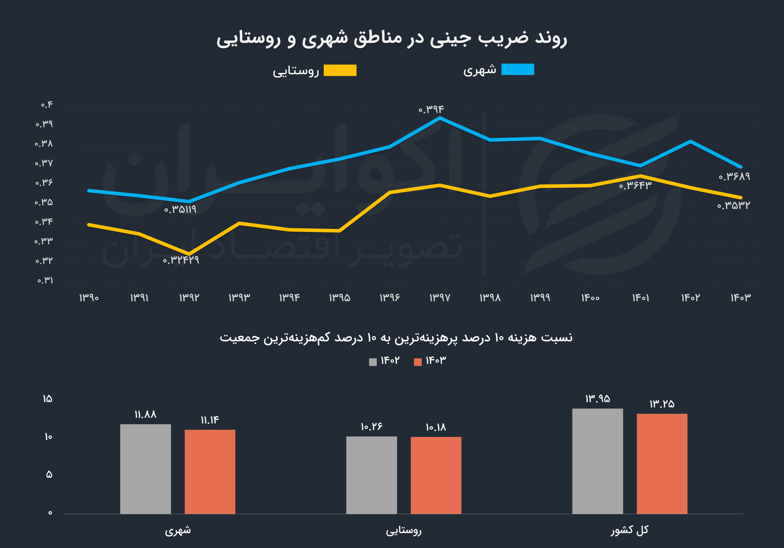 کاهش ضریب جینی و شکاف طبقاتی در سال ۱۴۰۳؛ کاهش نابرابری یا فشار اقتصادی همگانی؟