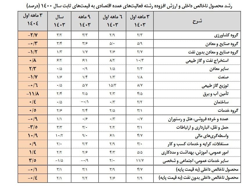  اقتصاد ایران