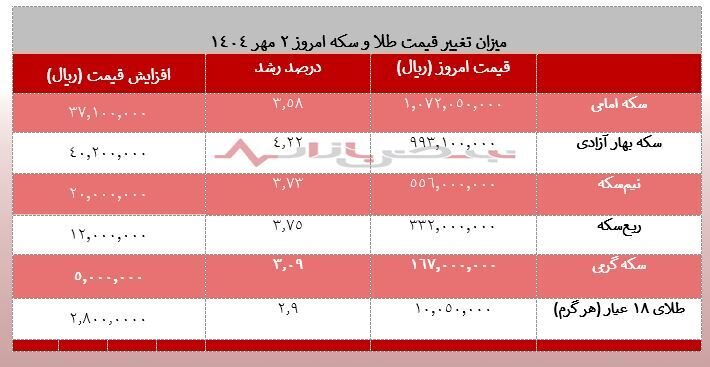 قیمت سکه