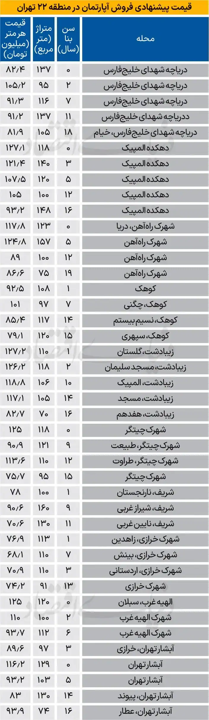 قیمت آپارتمان در منطقه ۲۲ تهران