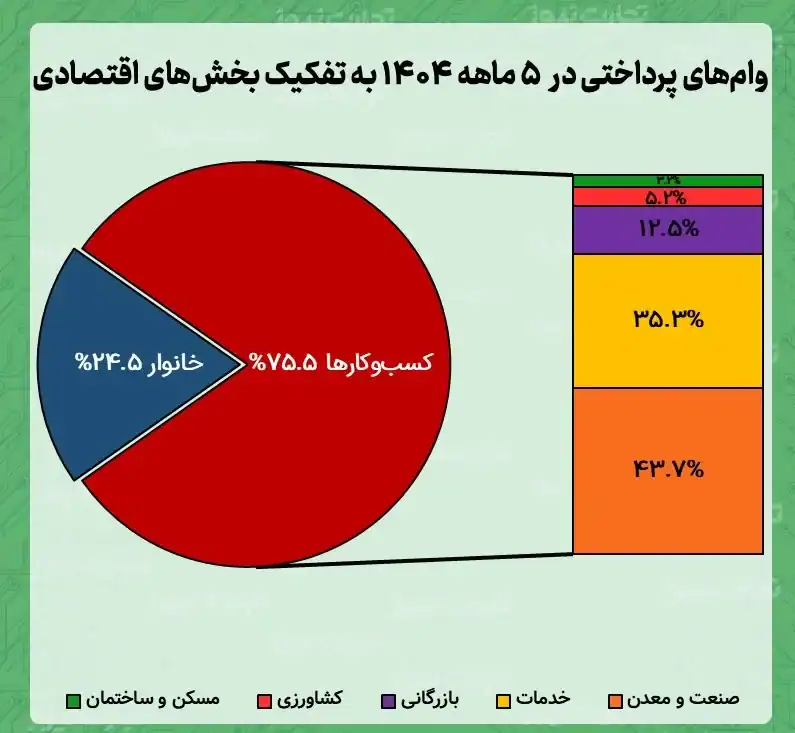 وام‌دهی بانک‌ها