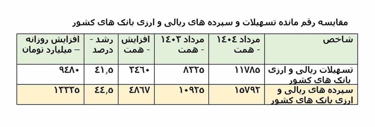 رکورد تاریخی در رشد نقدینگی؛ تسهیلات بانکی در یک‌سال ۳۴۶۰ همت افزایش یافت