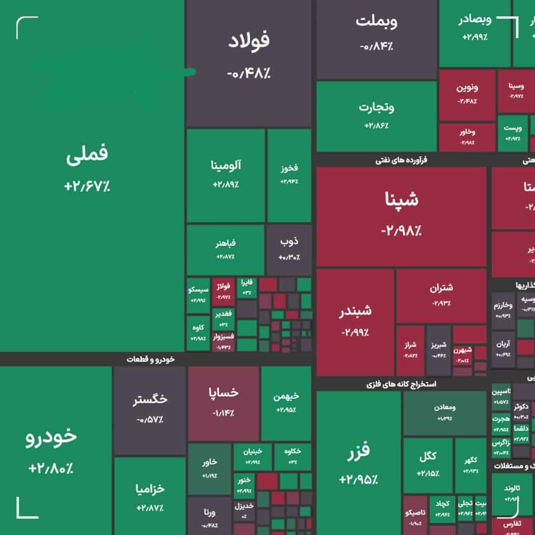 افت ۶ هزار واحدی شاخص کل بورس