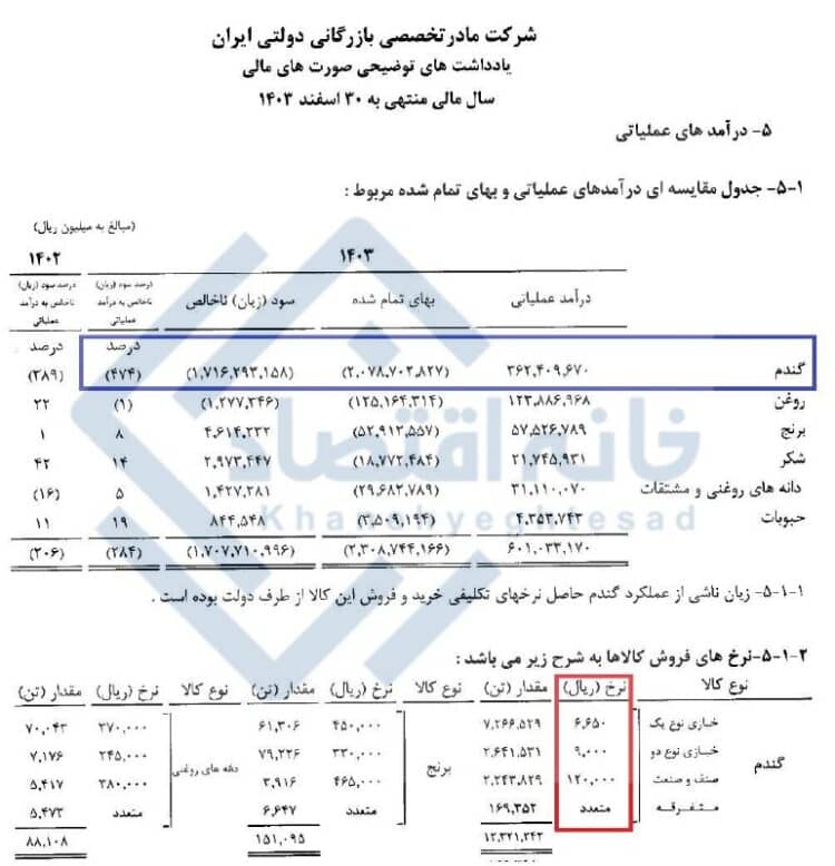 زیان خرید و فروش گندم؛ دولت چقدر یارانه واقعی به مردم داد؟