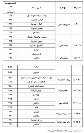 قیمت غلات و روغن خام