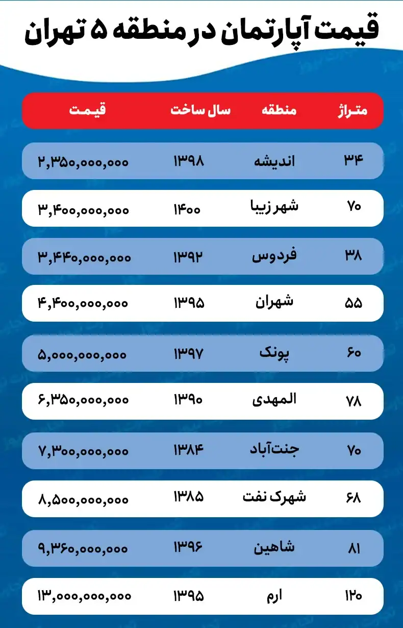 منطقه ۵ تهران