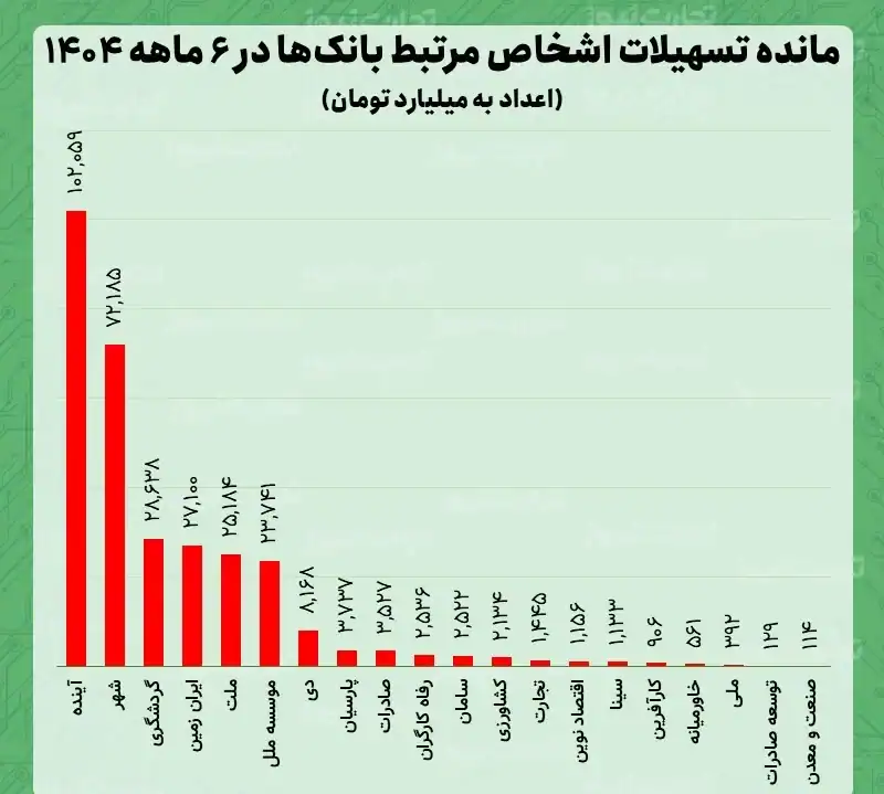 وام‌ های میلیاردی در دست آشنایان بانکی؛ ۱۰۲ هزار میلیارد تومان تسهیلات اشخاص مرتبط