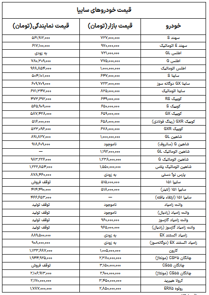 نوسانات قیمت سایپا