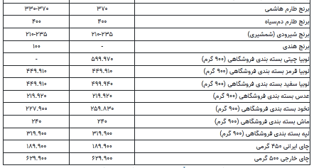قیمت کالاهای اساسی