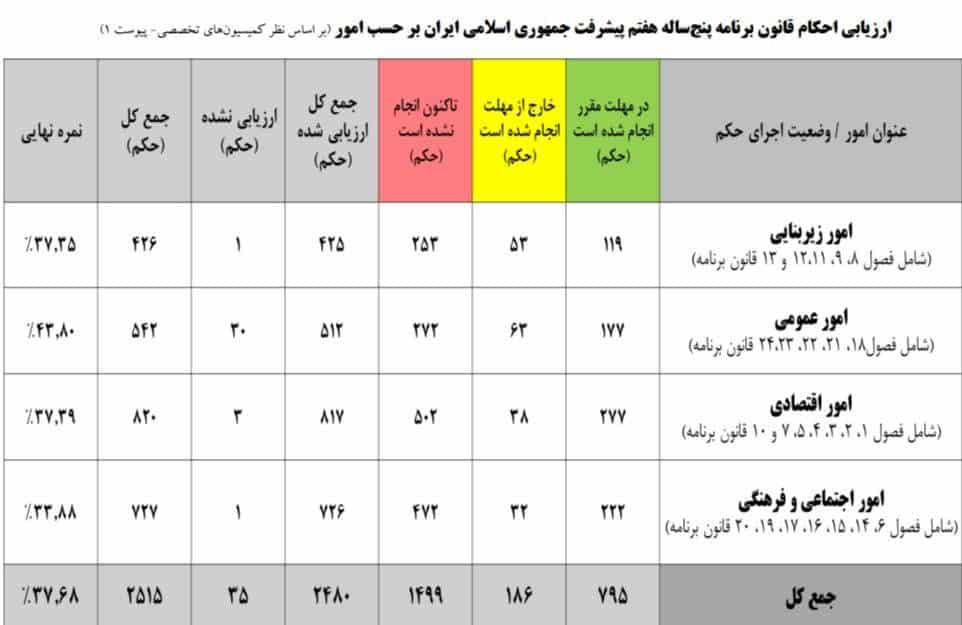 نمره مجلس به عملکرد یک‌ساله دولت؛ ۳۷ از ۱۰۰!