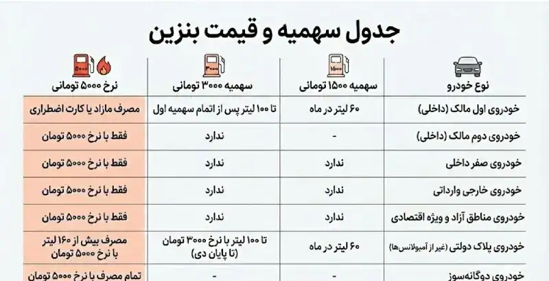 افزایش قیمت‌ ها، بنزین سه‌ نرخی و فیلترینگ؛ آقای پزشکیان مردم تا کی باید هزینه تصمیم‌های شما را بدهند