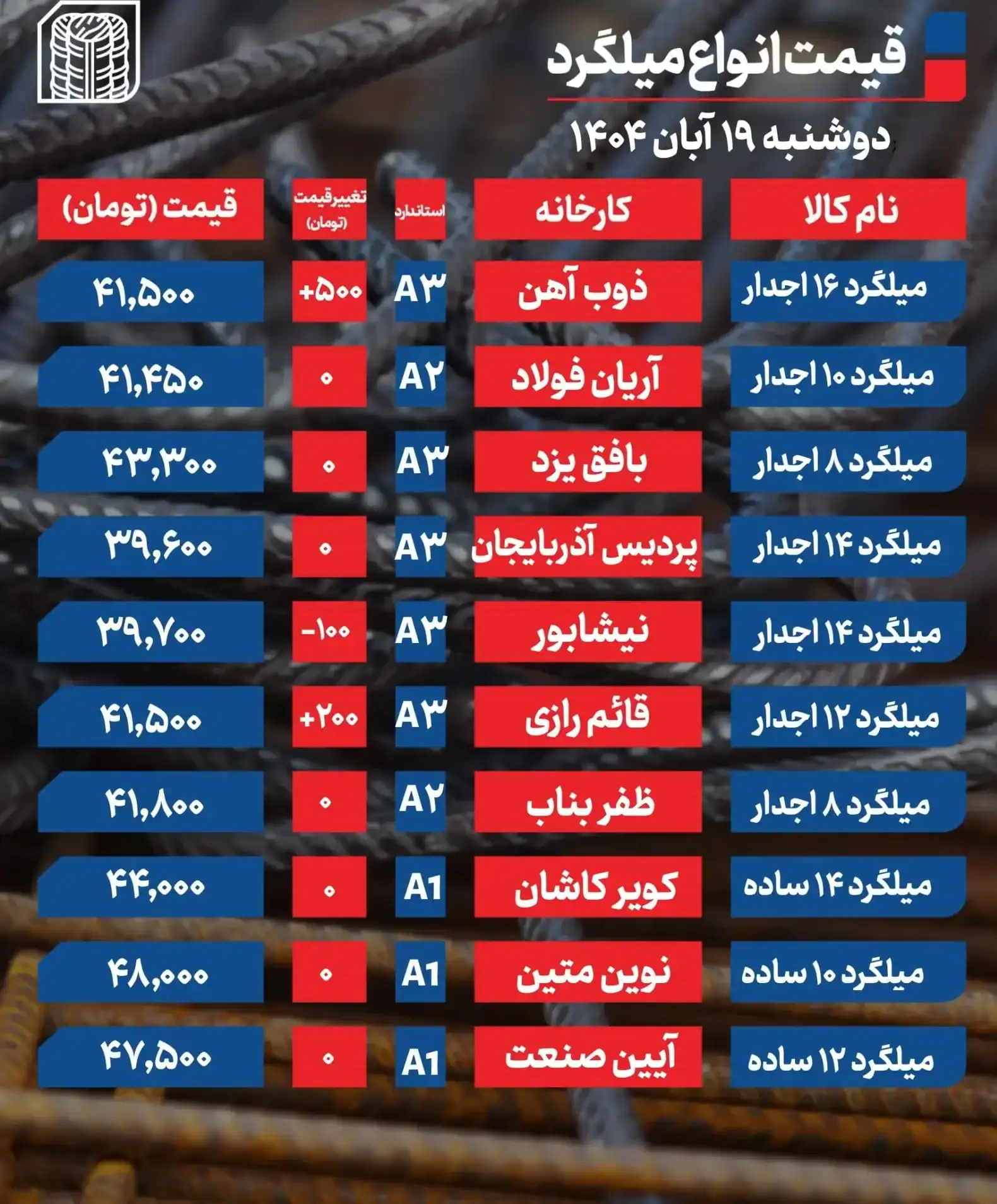 قیمت میلگرد ۱۹ آبان ۱۴۰۴؛ آرامش ظاهری بازاری که زیر فشار پنهان است