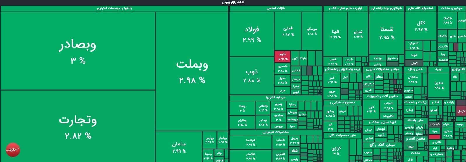 رشد شاخص بورس و استقبال سرمایه‌گذاران از صندوق‌های طلا امروز ۲ دی ۱۴۰۴