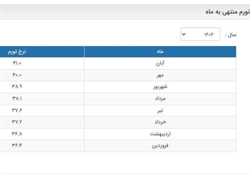 بازگشت غافلگیرکننده بانک مرکزی به انتشار آمار تورم؛ شروع عصر تازه سیاست‌گذاری پولی؟
