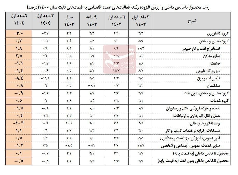 رشد کُند اقتصاد ایران در نیمه ۱۴۰۴؛ کدام بخش‌ها جلو افتادند و کدام‌ها عقب ماندند؟