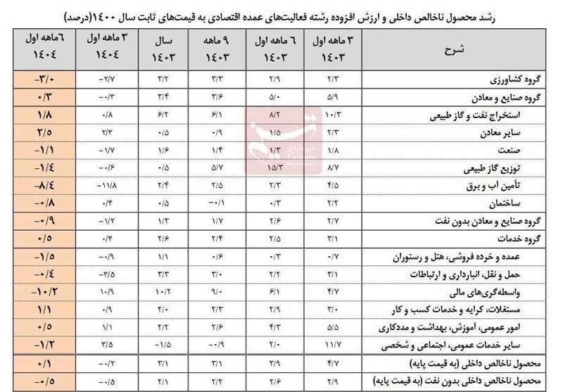 اقتصاد ایران