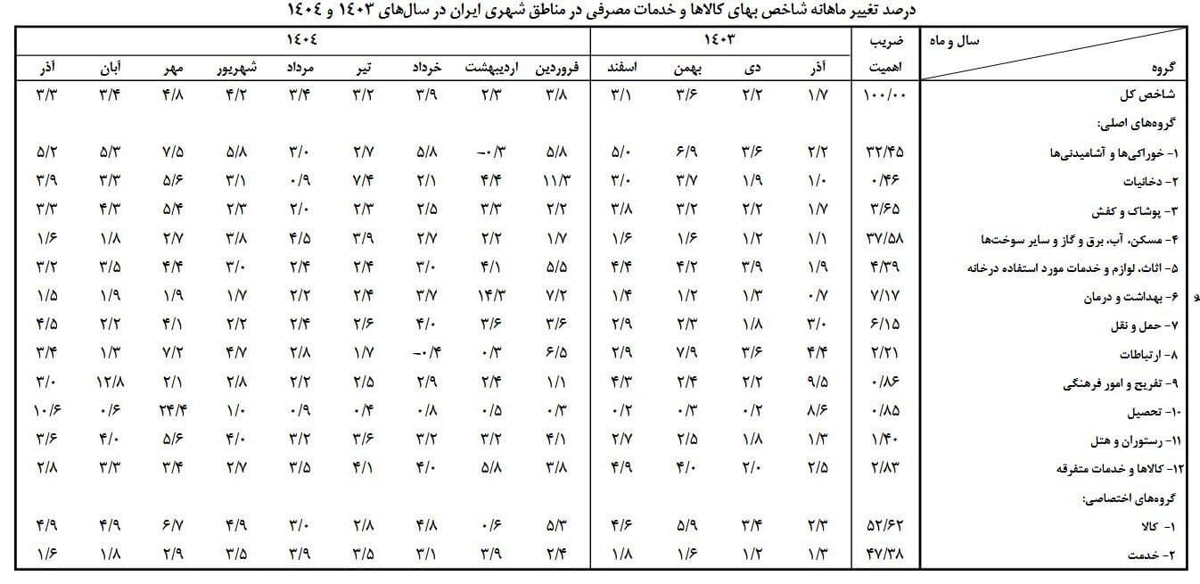 تورم 