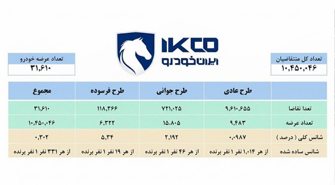 شانس برنده‌شدن در قرعه‌کشی ایران‌خودرو چقدر است؟