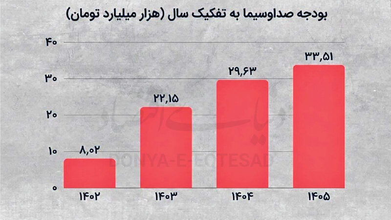 بودجه ۳۵ هزار میلیاردی صداوسیما؛ افزایش بی‌سابقه، خروجی نامشخص
