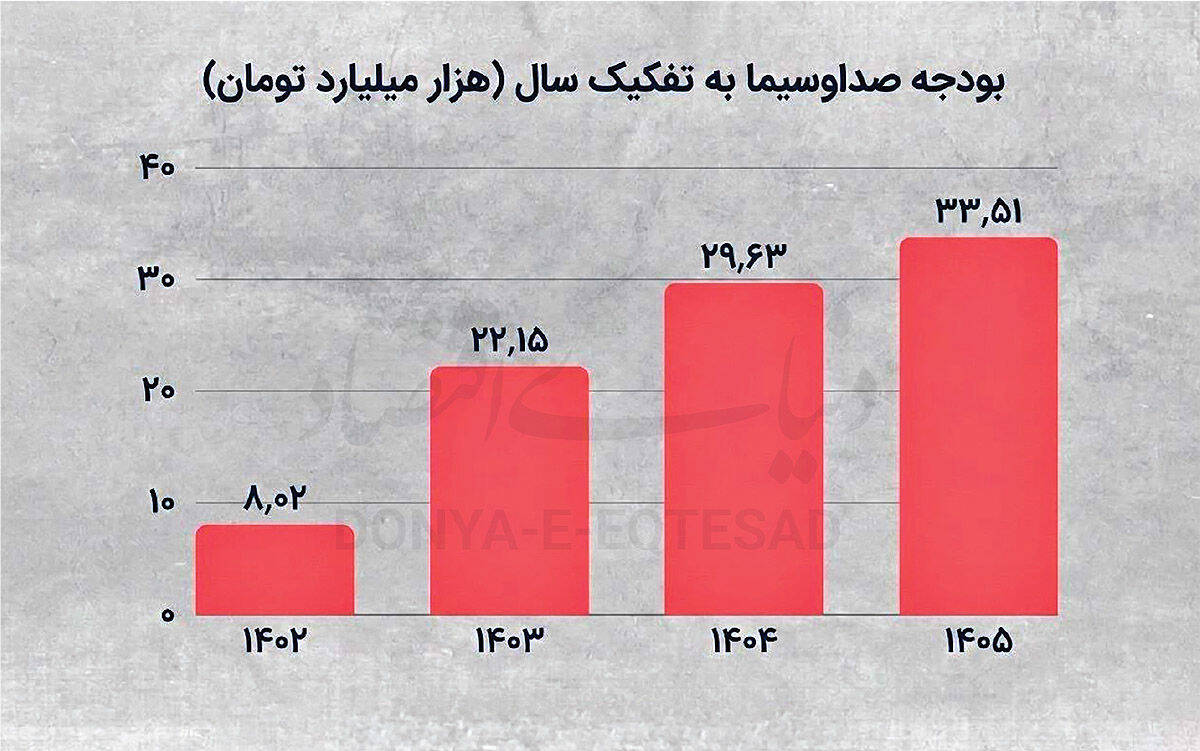 بودجه ۳۵ هزار میلیاردی صداوسیما؛ افزایش بی‌سابقه، خروجی نامشخص