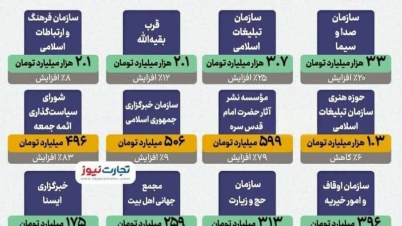 بودجه ۱۴۰۵؛ اولویت با مردم یا نهادهای خاص؟