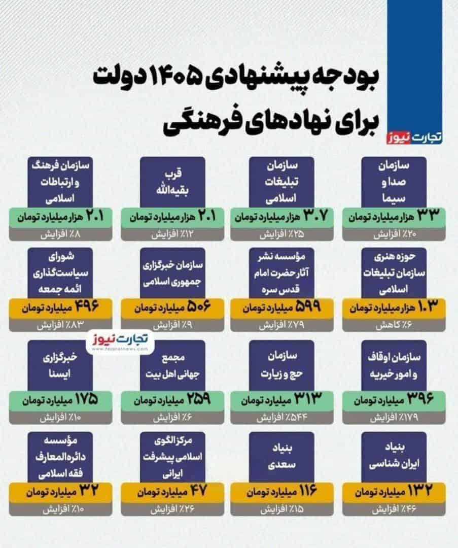 بودجه ۱۴۰۵؛ اولویت با مردم یا نهادهای خاص؟